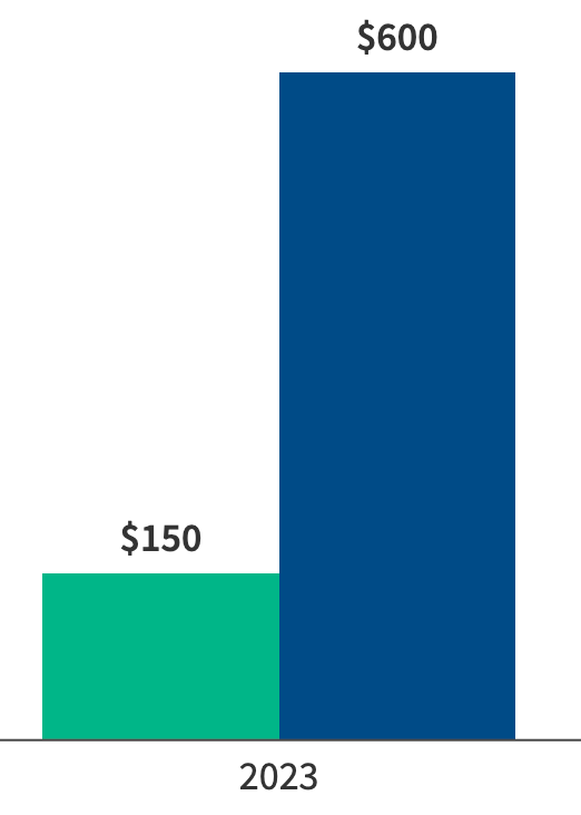 Bar chart comparing chemical abortion costs for a virtual telehealth clinic ($150) versus a brick-and-mortar clinic ($600) in 2023. Source: KFF.